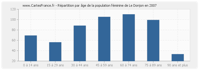 Répartition par âge de la population féminine de Le Donjon en 2007